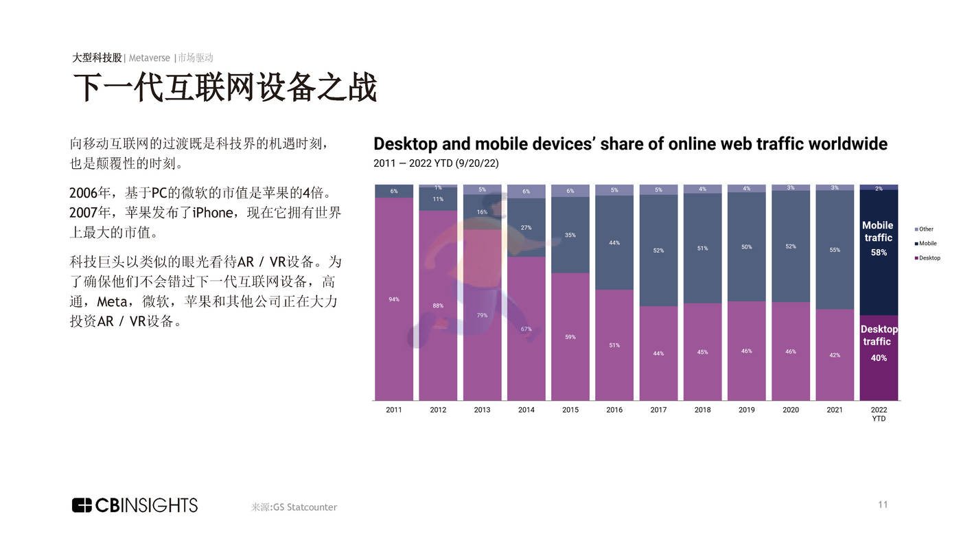 CBInsights-Metaverse的大型科技报告：元、高通和微软如何构建元宇宙（英译中） (11).jpg