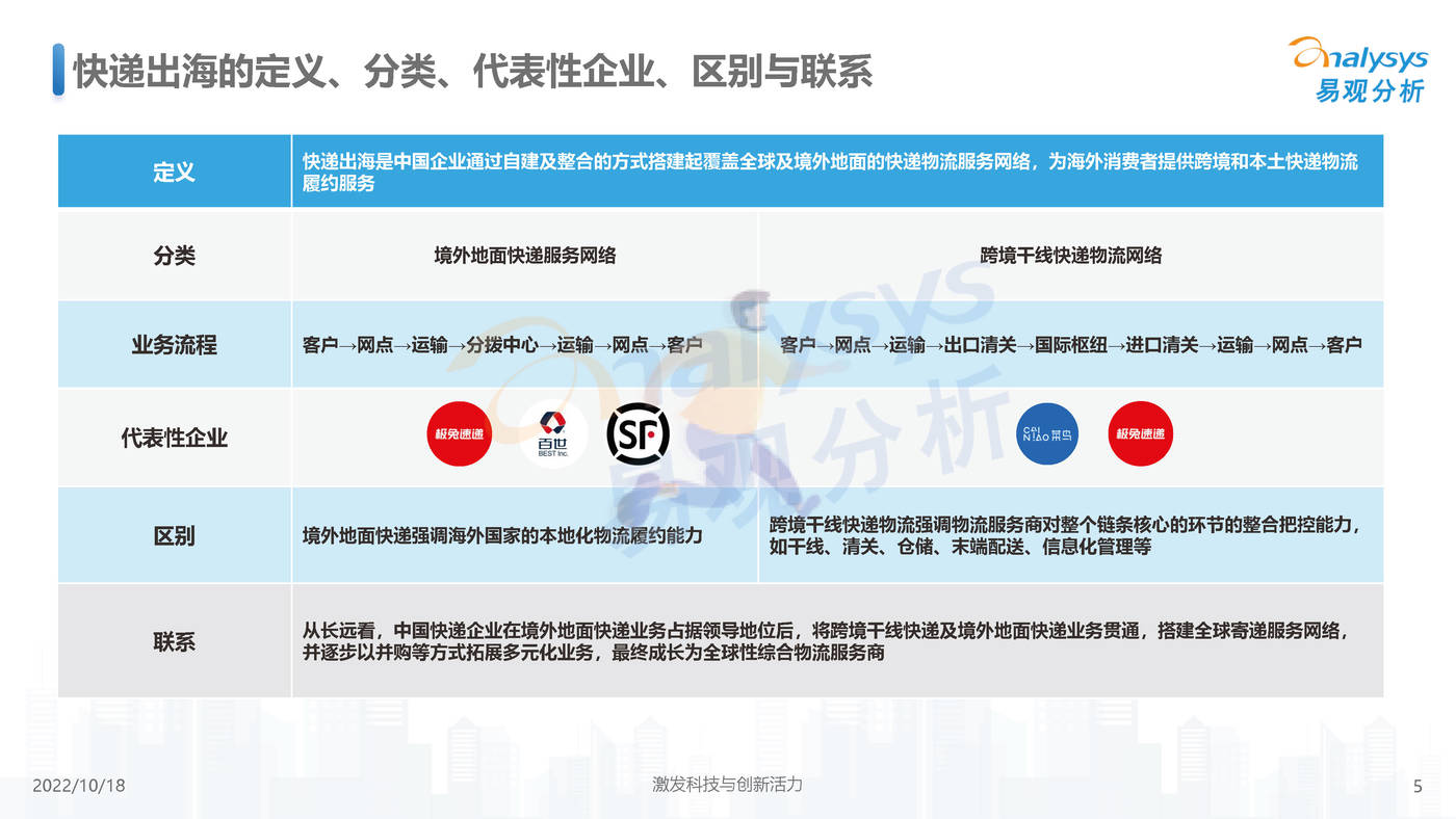 易观分析-快递行业：2022年中国快递出海市场发展洞察 (5).jpg