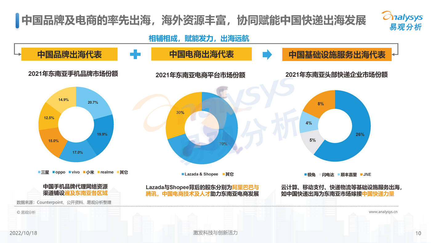 易观分析-快递行业：2022年中国快递出海市场发展洞察 (10).jpg
