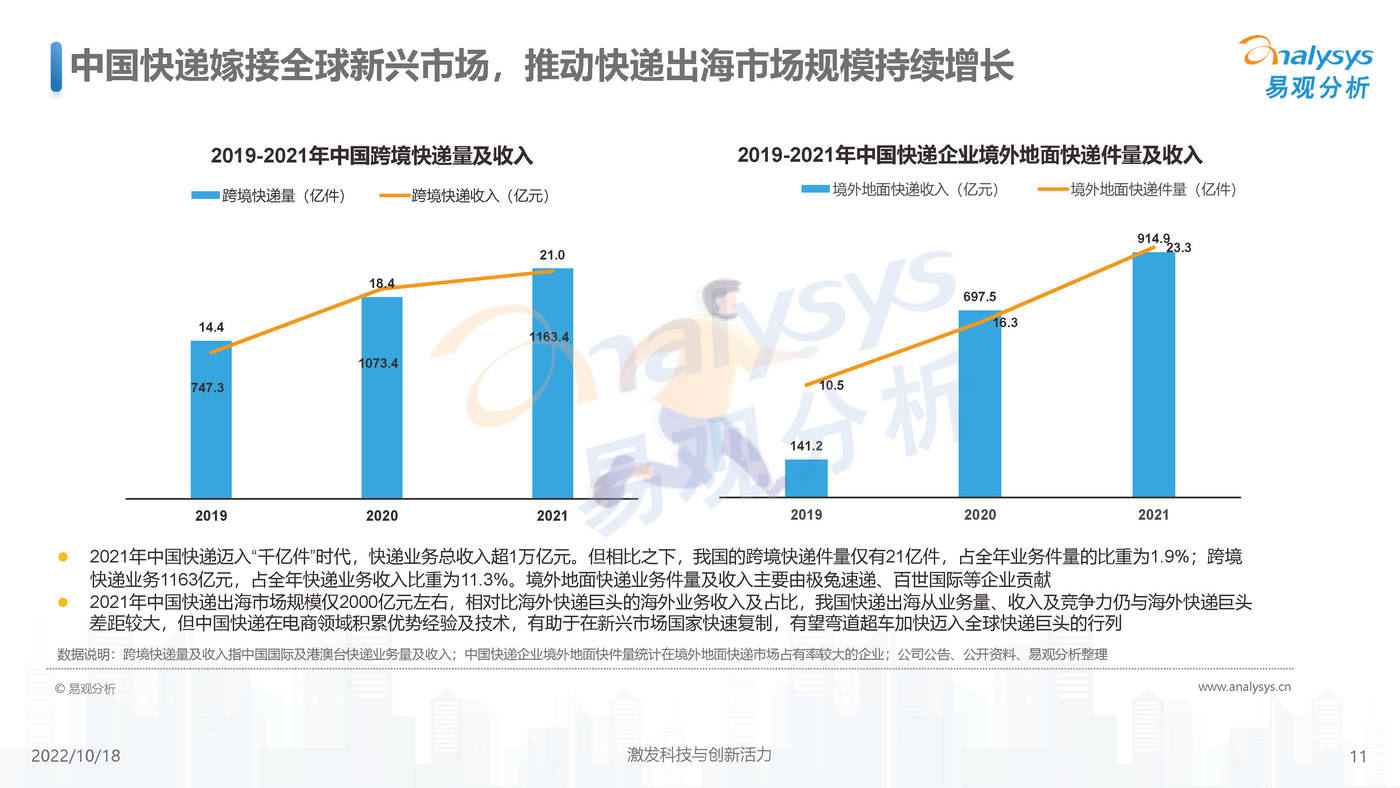 易观分析-快递行业：2022年中国快递出海市场发展洞察 (11).jpg