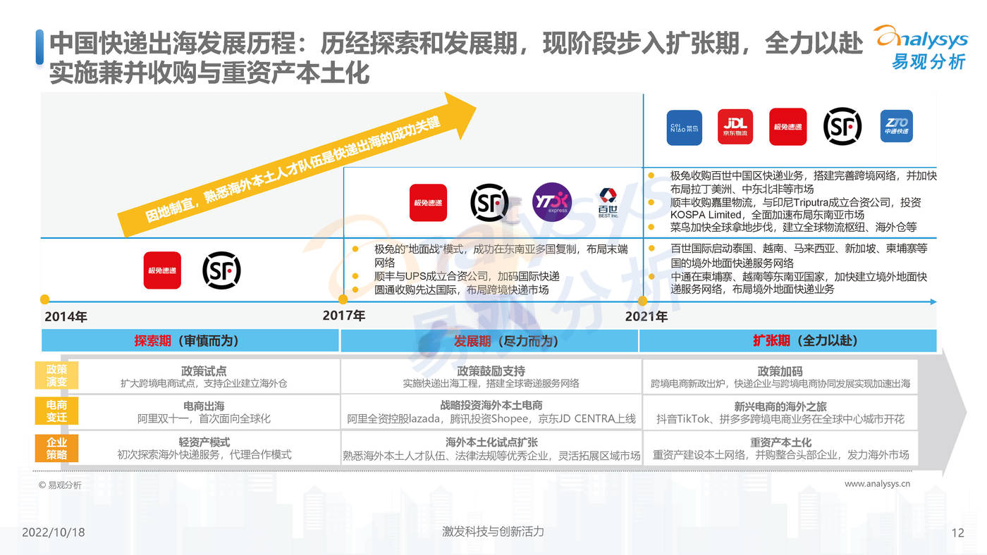 易观分析-快递行业：2022年中国快递出海市场发展洞察 (12).jpg
