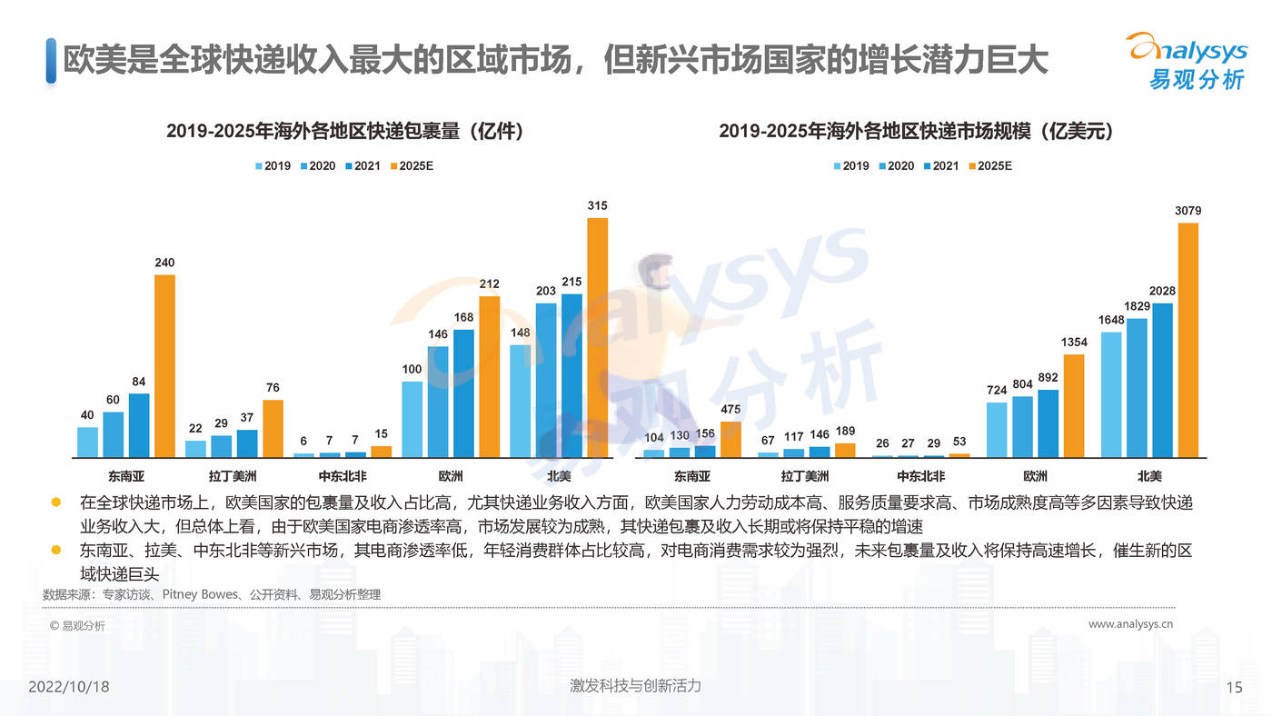 易观分析-快递行业：2022年中国快递出海市场发展洞察 (15).jpg