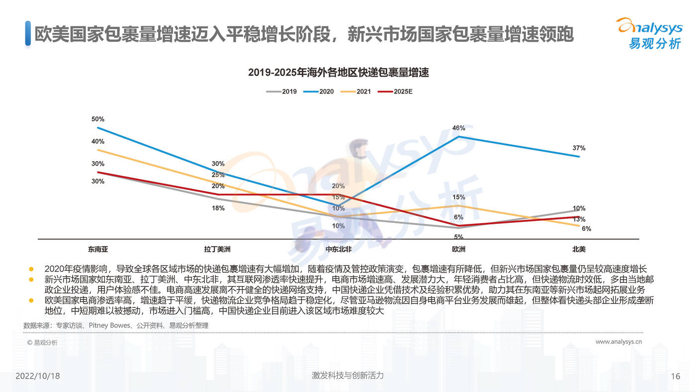 易观分析-快递行业：2022年中国快递出海市场发展洞察 (16).jpg