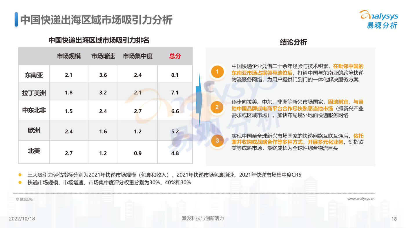 易观分析-快递行业：2022年中国快递出海市场发展洞察 (18).jpg