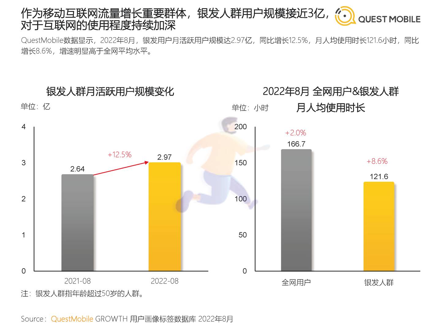 2022银发经济洞察报告-QuestMobile (4).jpg