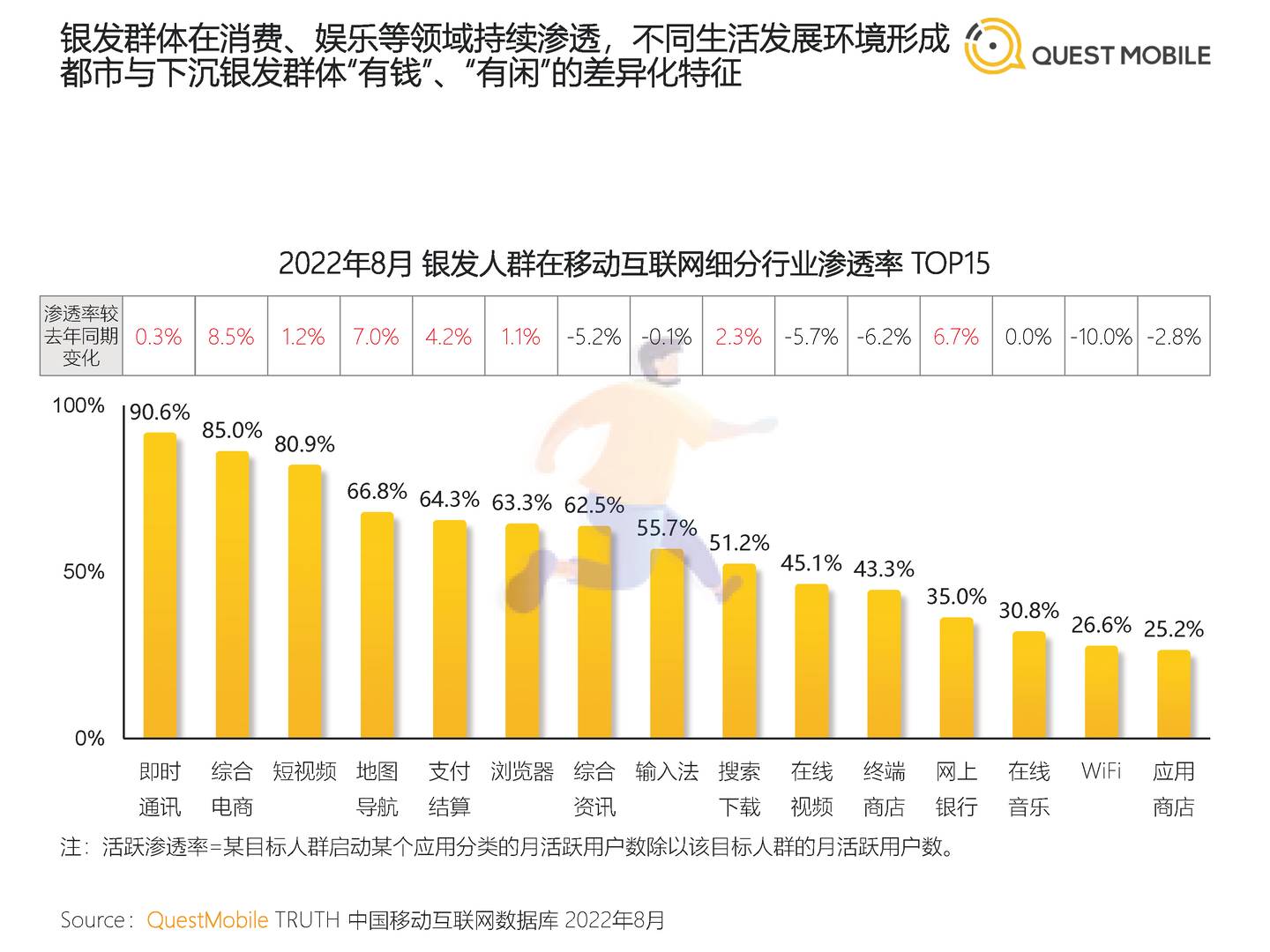 2022银发经济洞察报告-QuestMobile (7).jpg