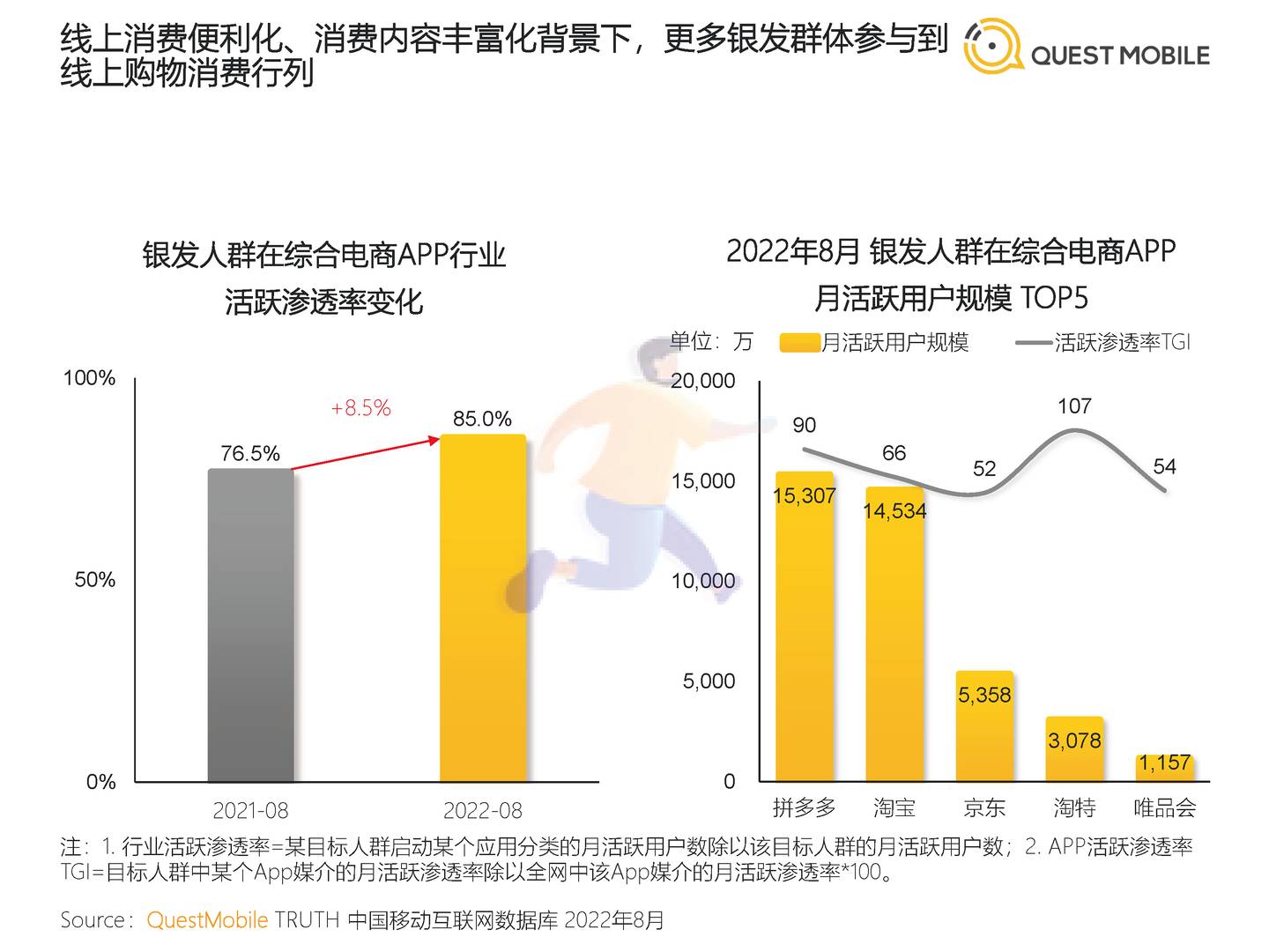 2022银发经济洞察报告-QuestMobile (12).jpg