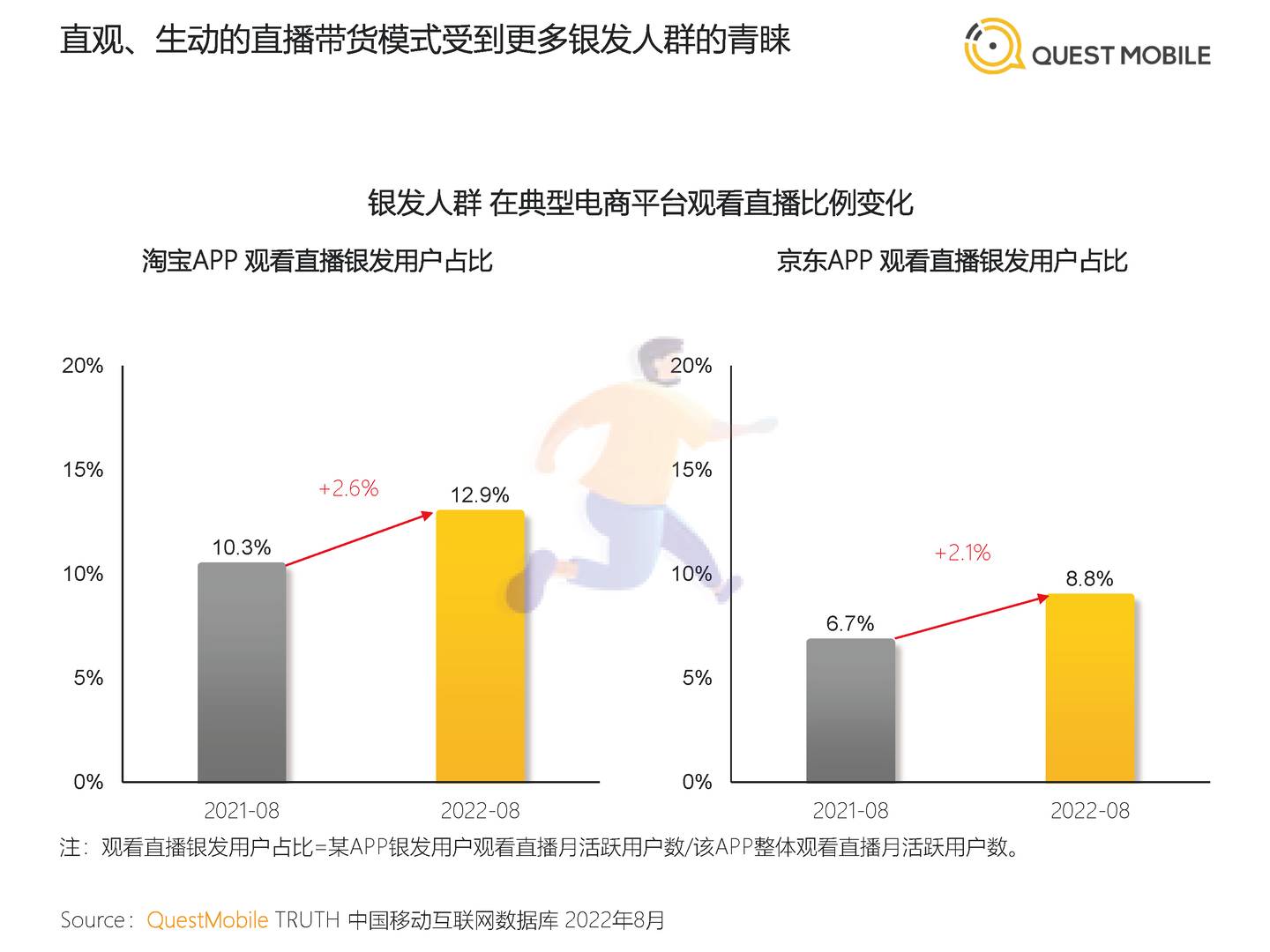 2022银发经济洞察报告-QuestMobile (13).jpg