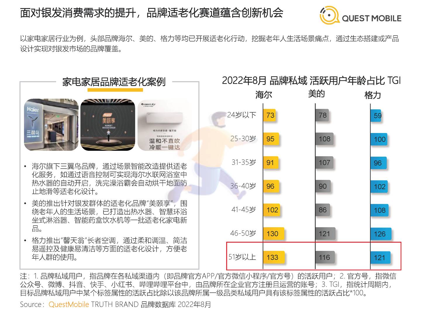 2022银发经济洞察报告-QuestMobile (14).jpg