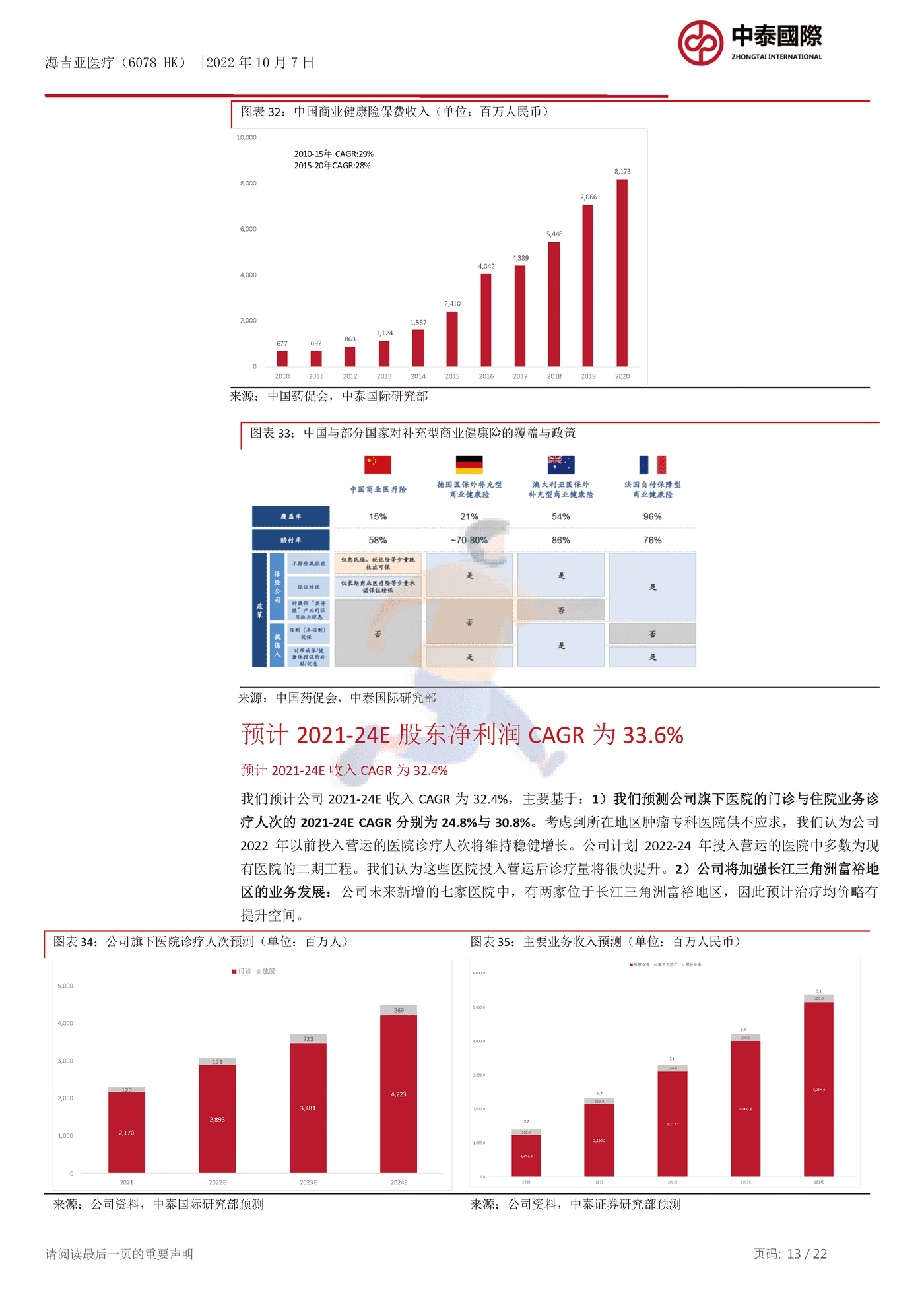 中泰国际-海吉亚医疗-快速扩张的肿瘤医院经营商 (13).png