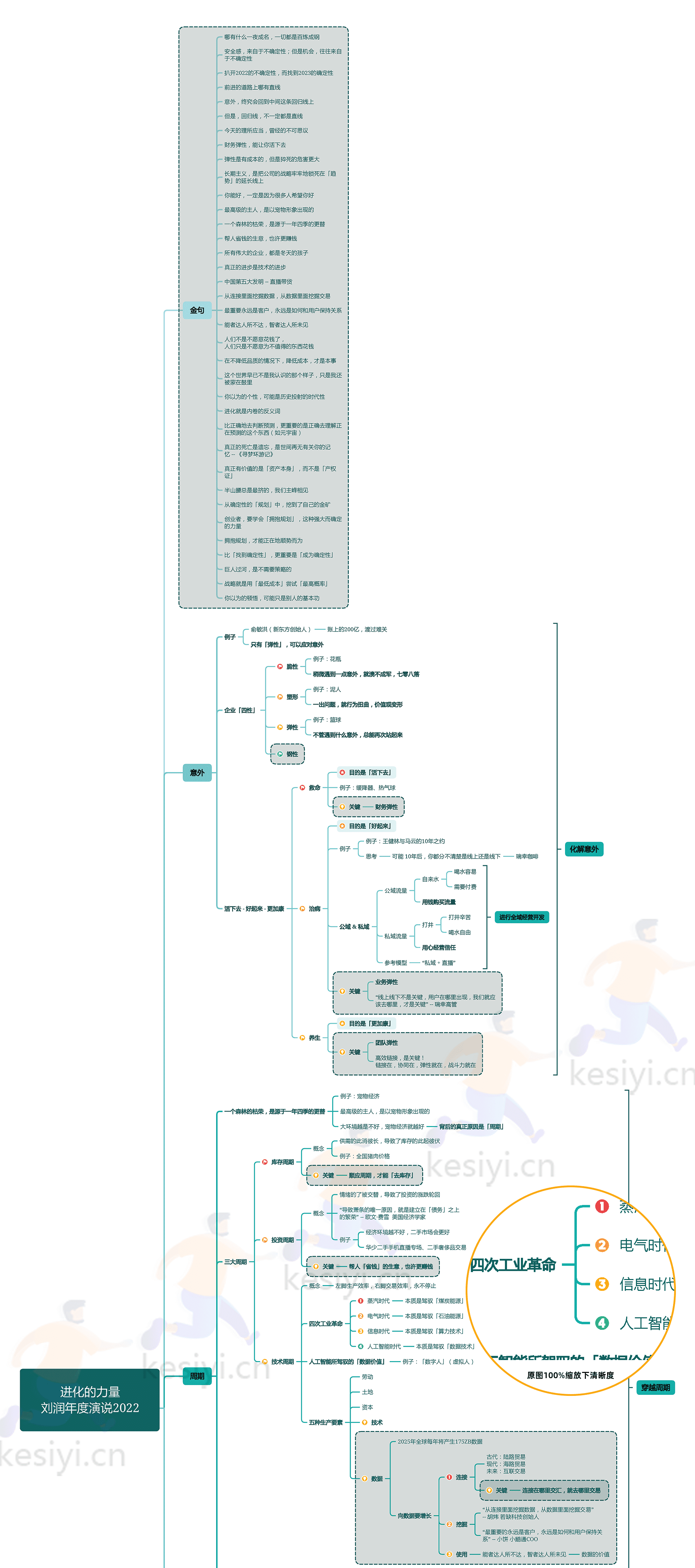 刘润2022年度演：进化的力量思维导图1.png