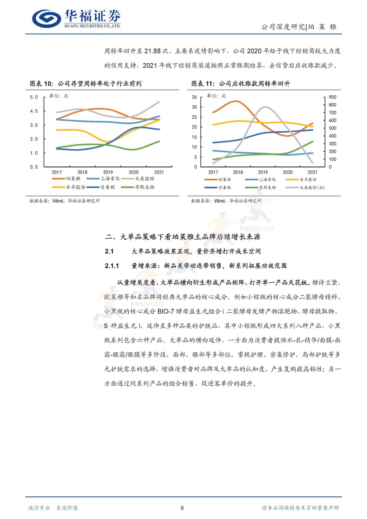 珀莱雅 大单品重塑品牌价值，强运营驾驭多元渠道-华福证券 (9).png
