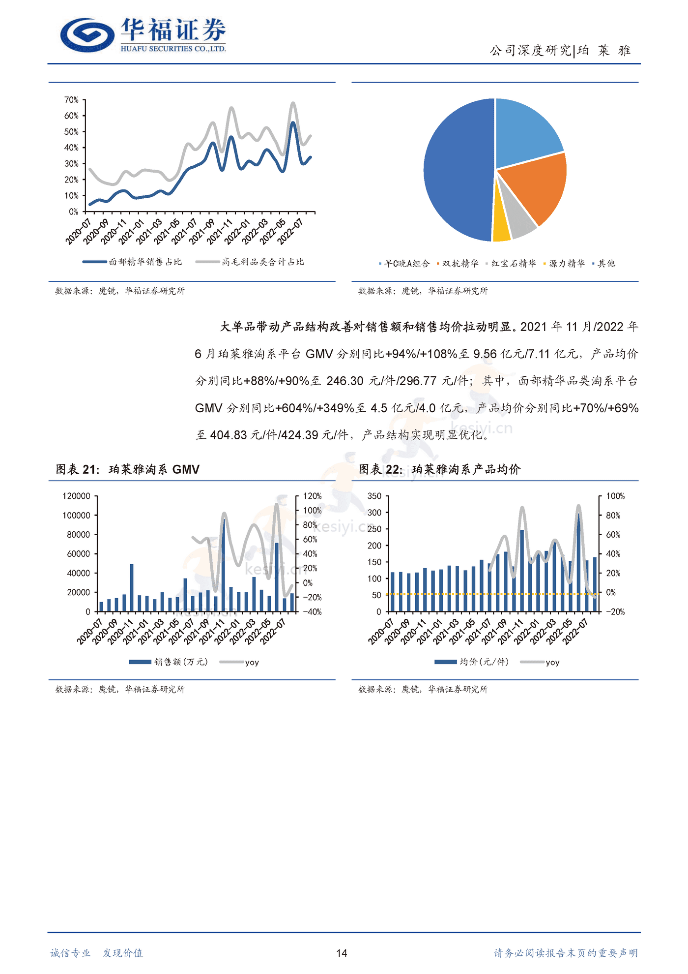 珀莱雅 大单品重塑品牌价值，强运营驾驭多元渠道-华福证券 (14).png