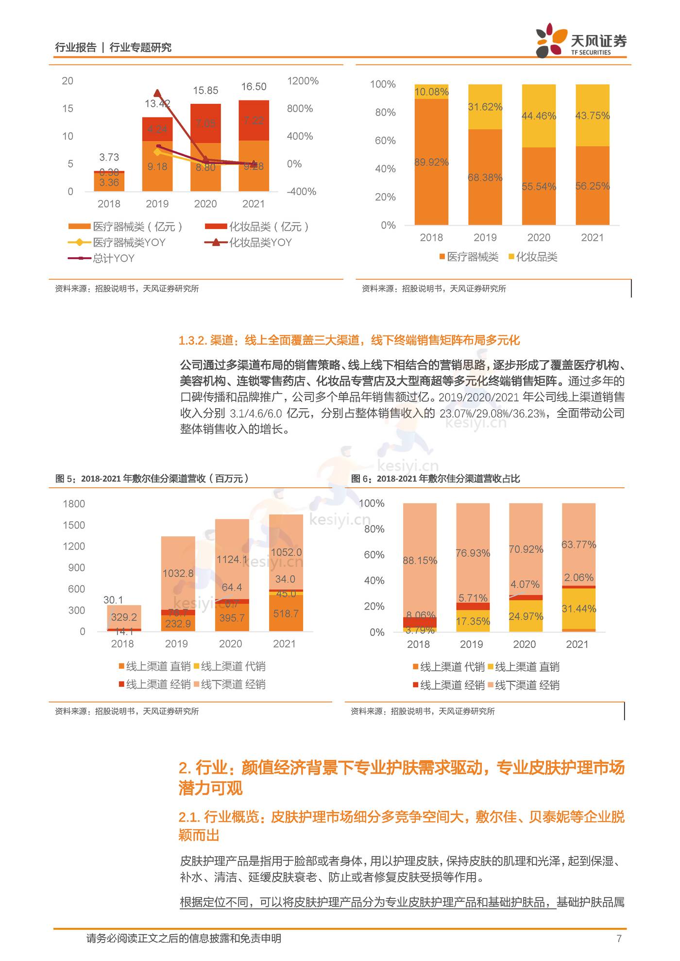 商贸零售行业敷尔佳：乘医美敷料之东风，产品渠道并行成就行业龙头-天风证券 (7).jpg