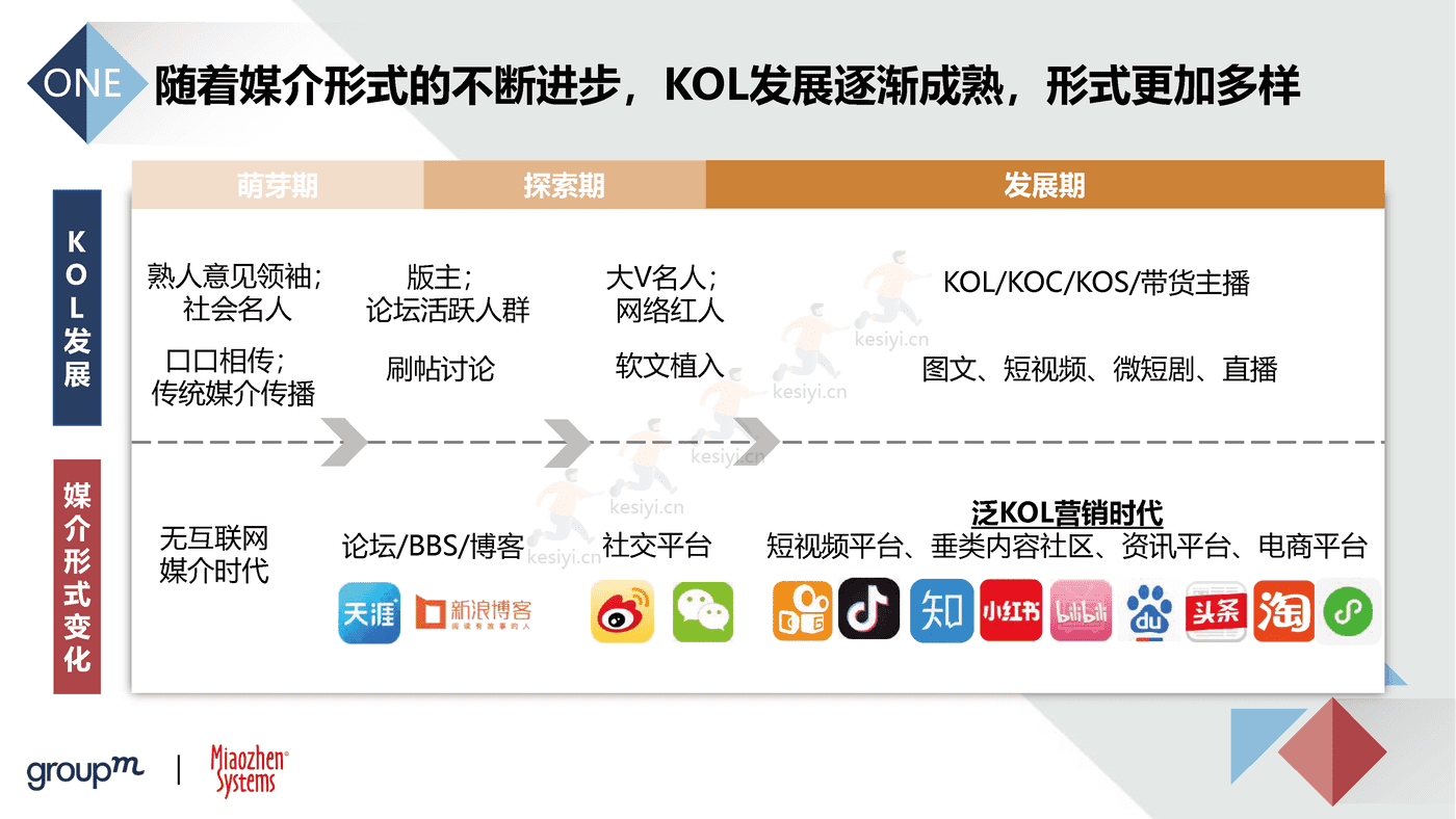2022品牌及KOL双生洞见：批沙捡金，优选共赢-秒针 (10).png