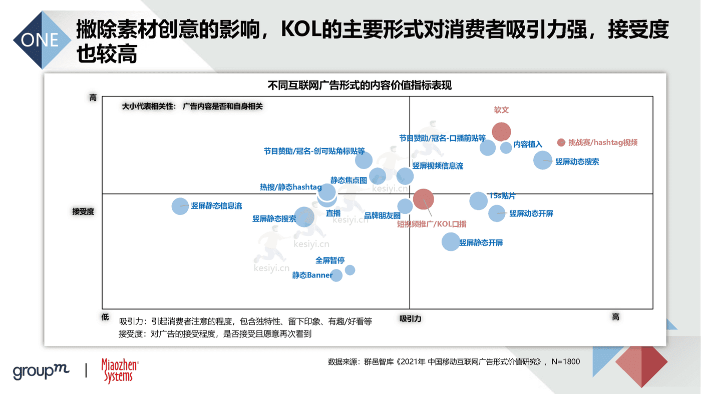 2022品牌及KOL双生洞见：批沙捡金，优选共赢-秒针 (11).png