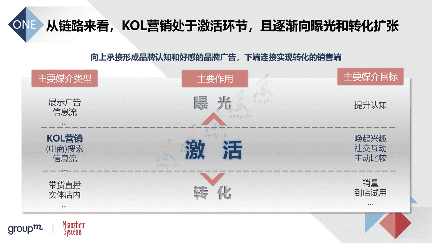 2022品牌及KOL双生洞见：批沙捡金，优选共赢-秒针 (12).png