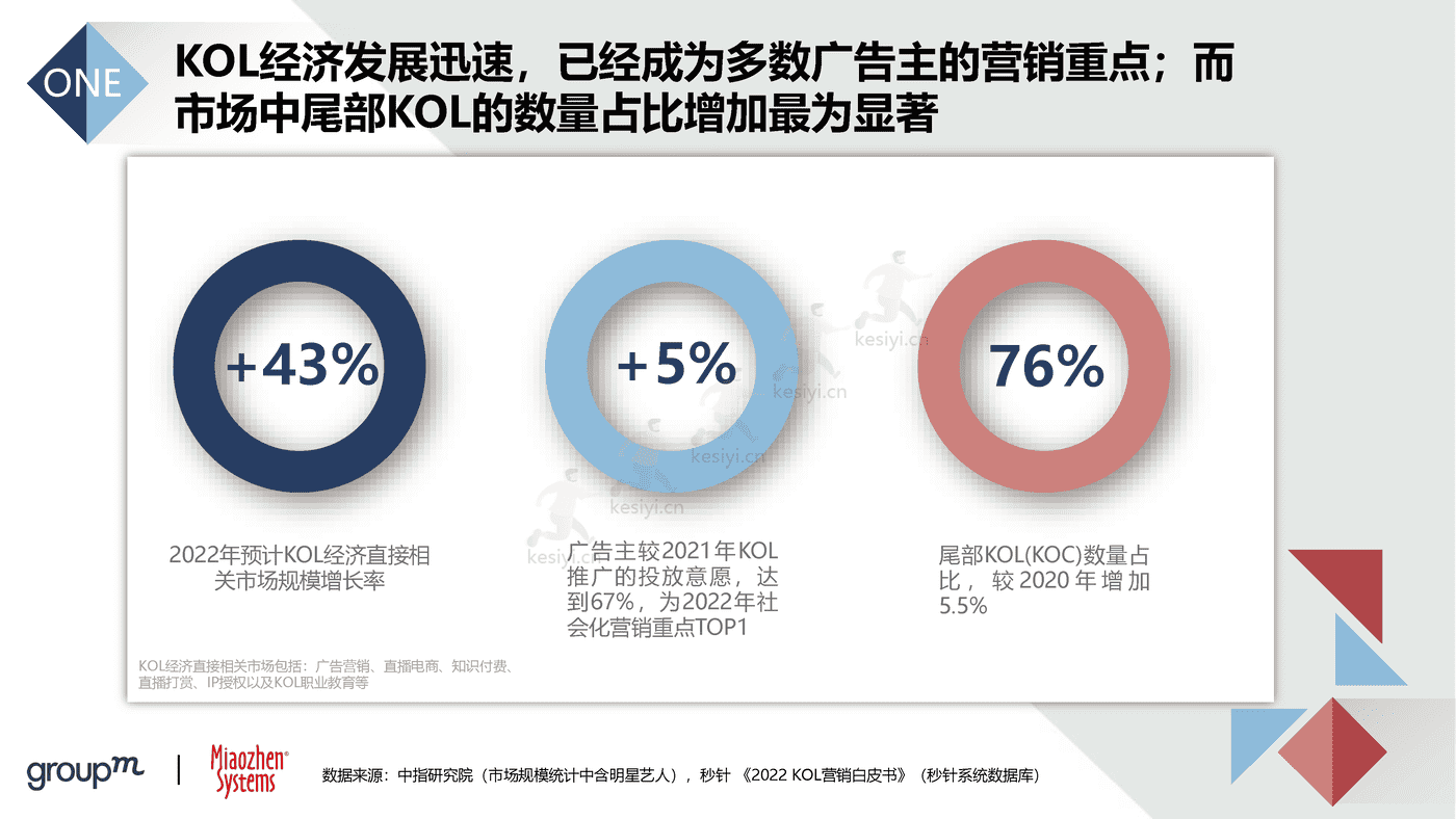 2022品牌及KOL双生洞见：批沙捡金，优选共赢-秒针 (14).png