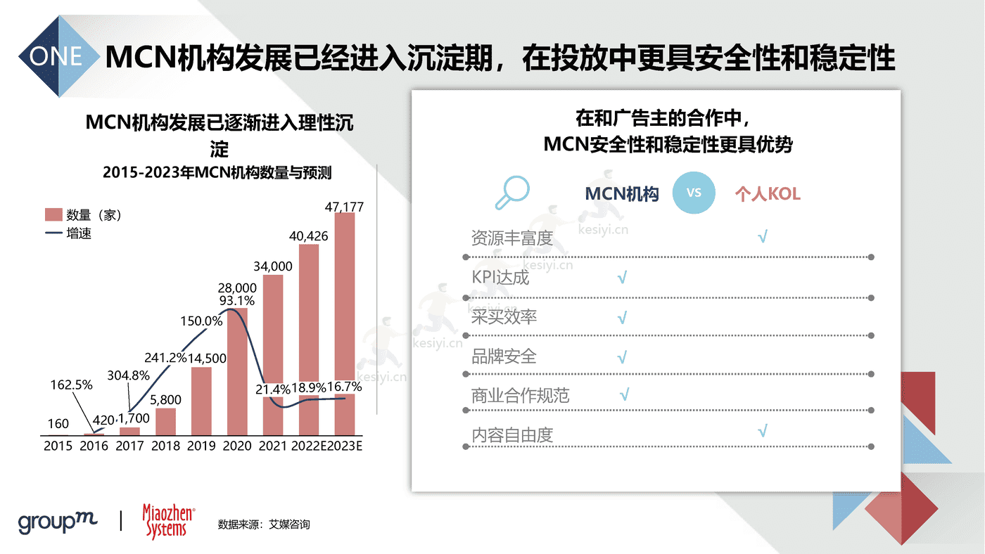 2022品牌及KOL双生洞见：批沙捡金，优选共赢-秒针 (18).png