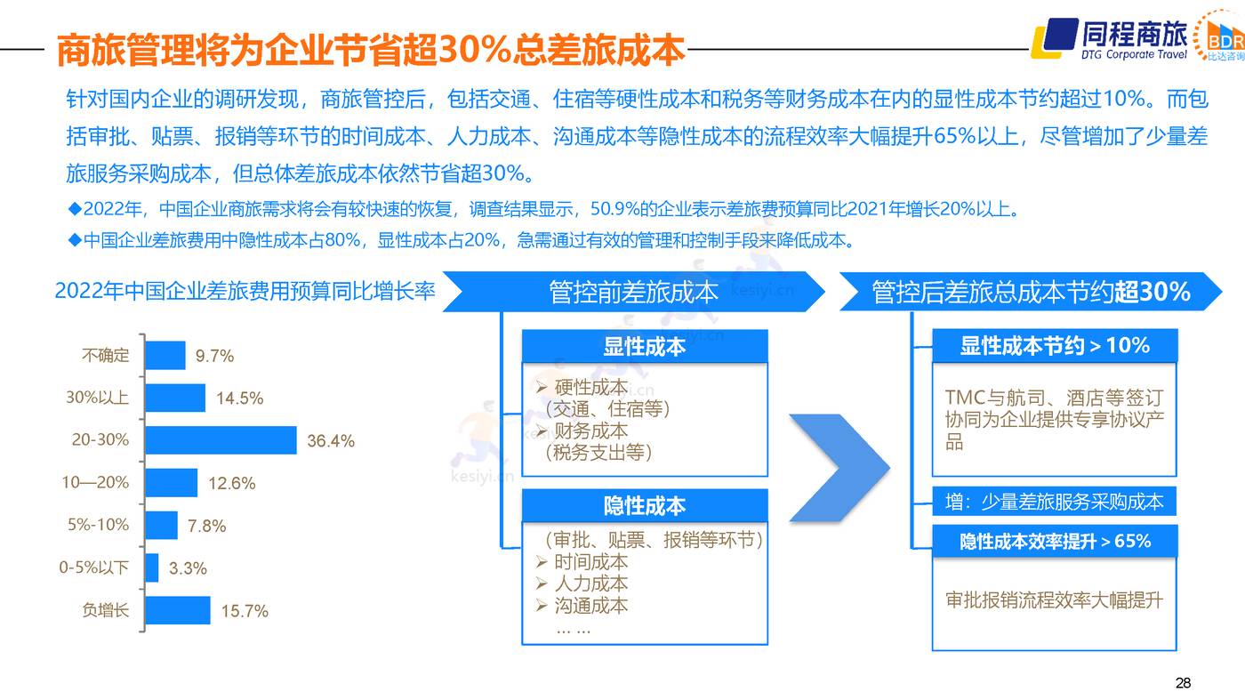 2022中国商旅行业发展白皮书 (28).jpg