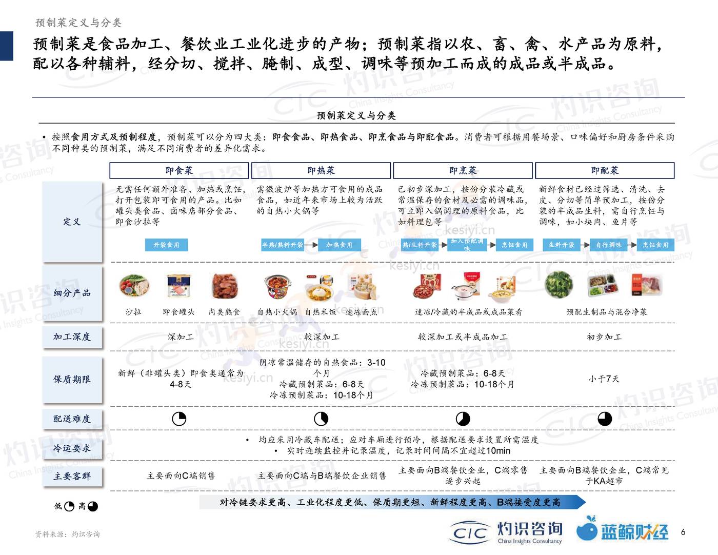 2022中国预制菜行业蓝皮书-灼识咨询 (6).jpg