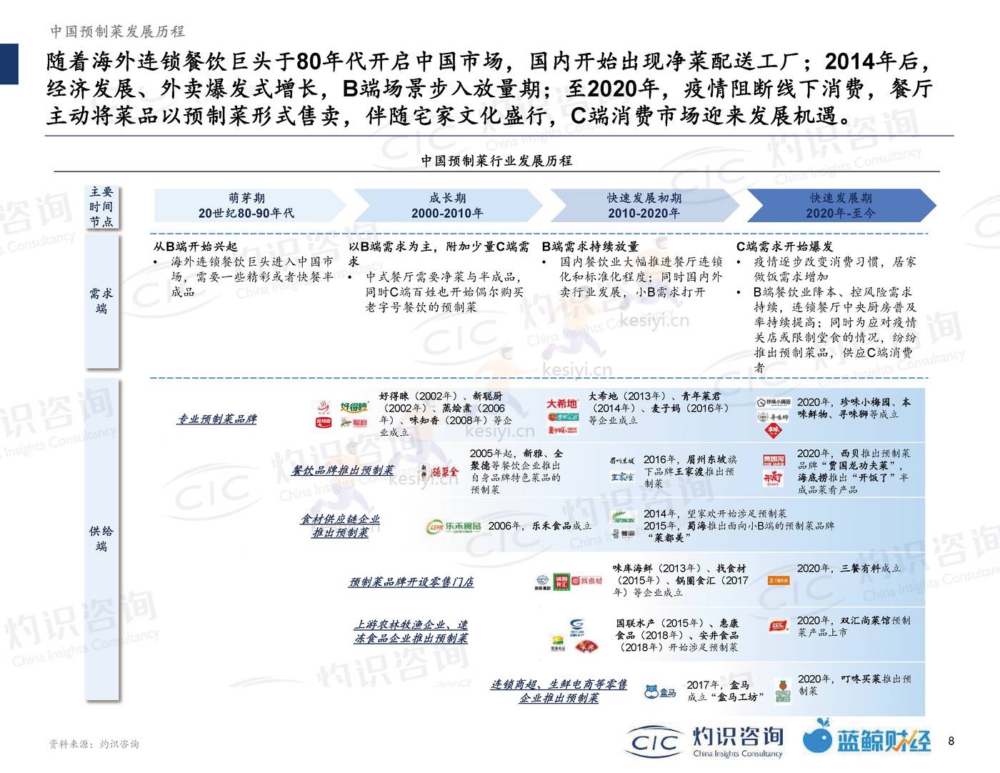 2022中国预制菜行业蓝皮书-灼识咨询 (8).jpg