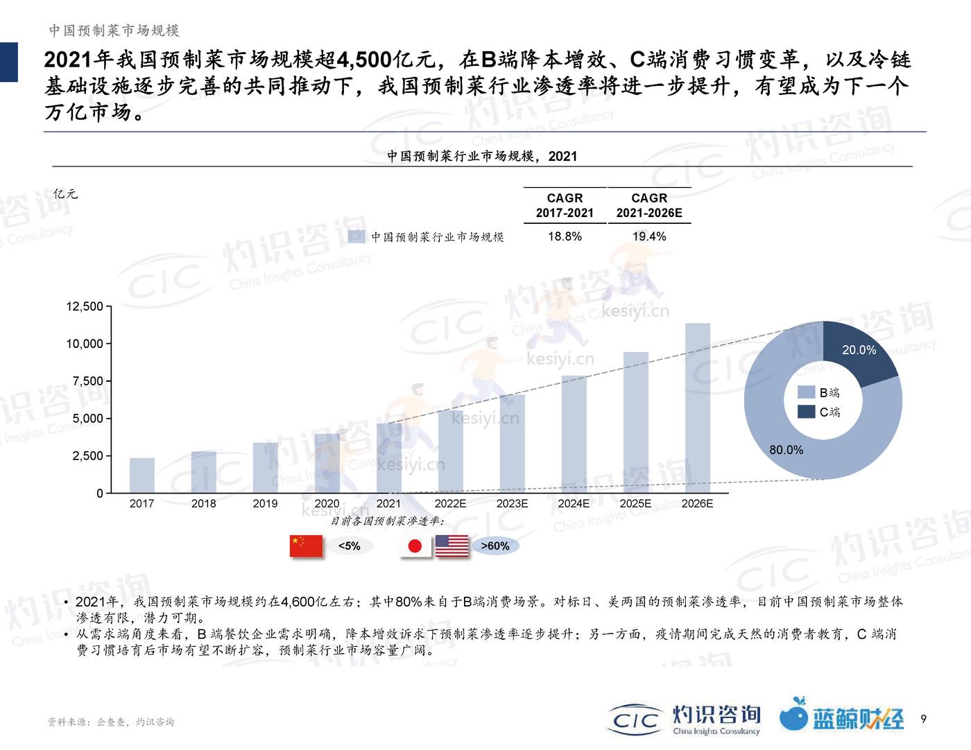 2022中国预制菜行业蓝皮书-灼识咨询 (9).jpg