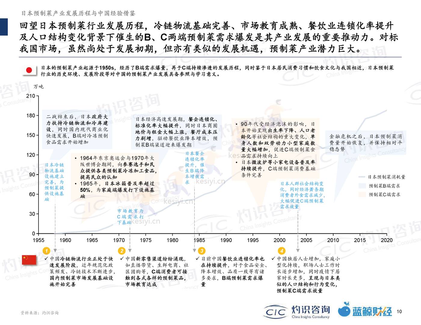 2022中国预制菜行业蓝皮书-灼识咨询 (10).jpg