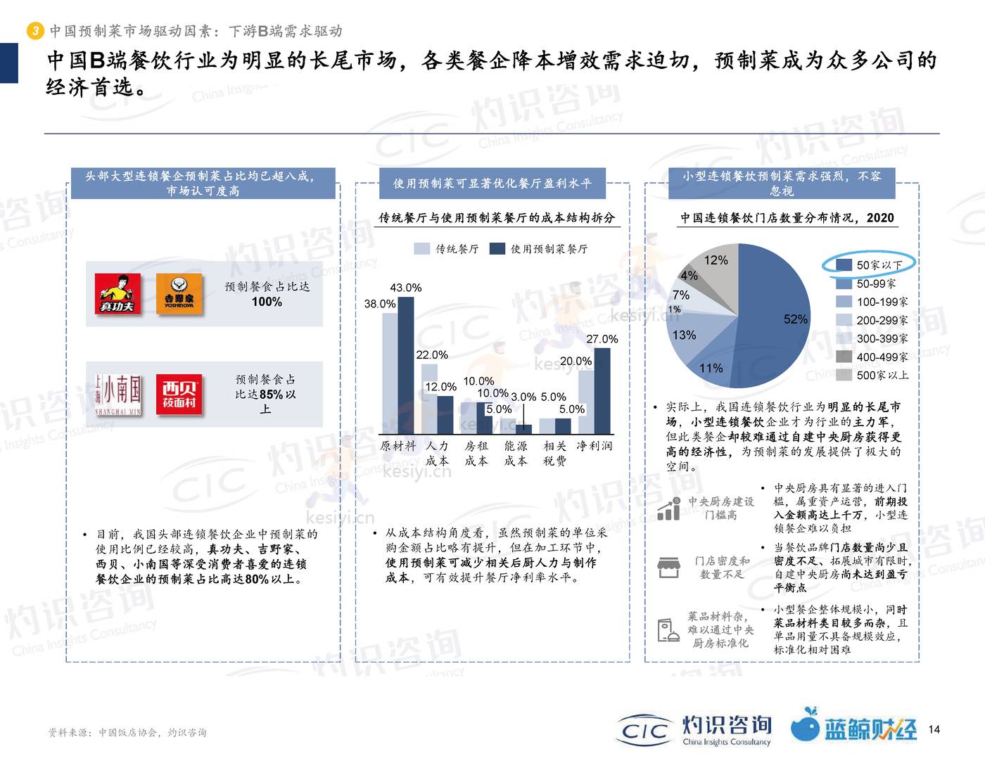 2022中国预制菜行业蓝皮书-灼识咨询 (14).jpg