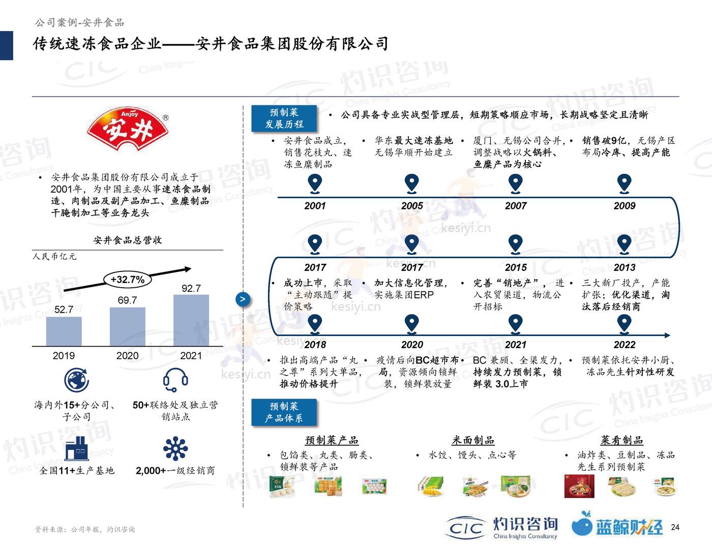 2022中国预制菜行业蓝皮书-灼识咨询 (24).jpg