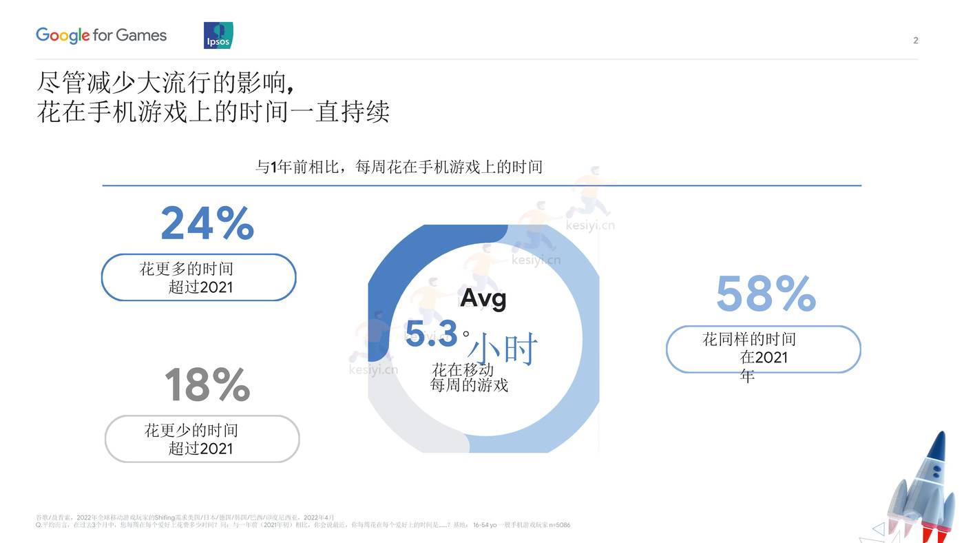 全球移动游戏玩家2022的移动需求(英译中)-益普索 (8).jpg