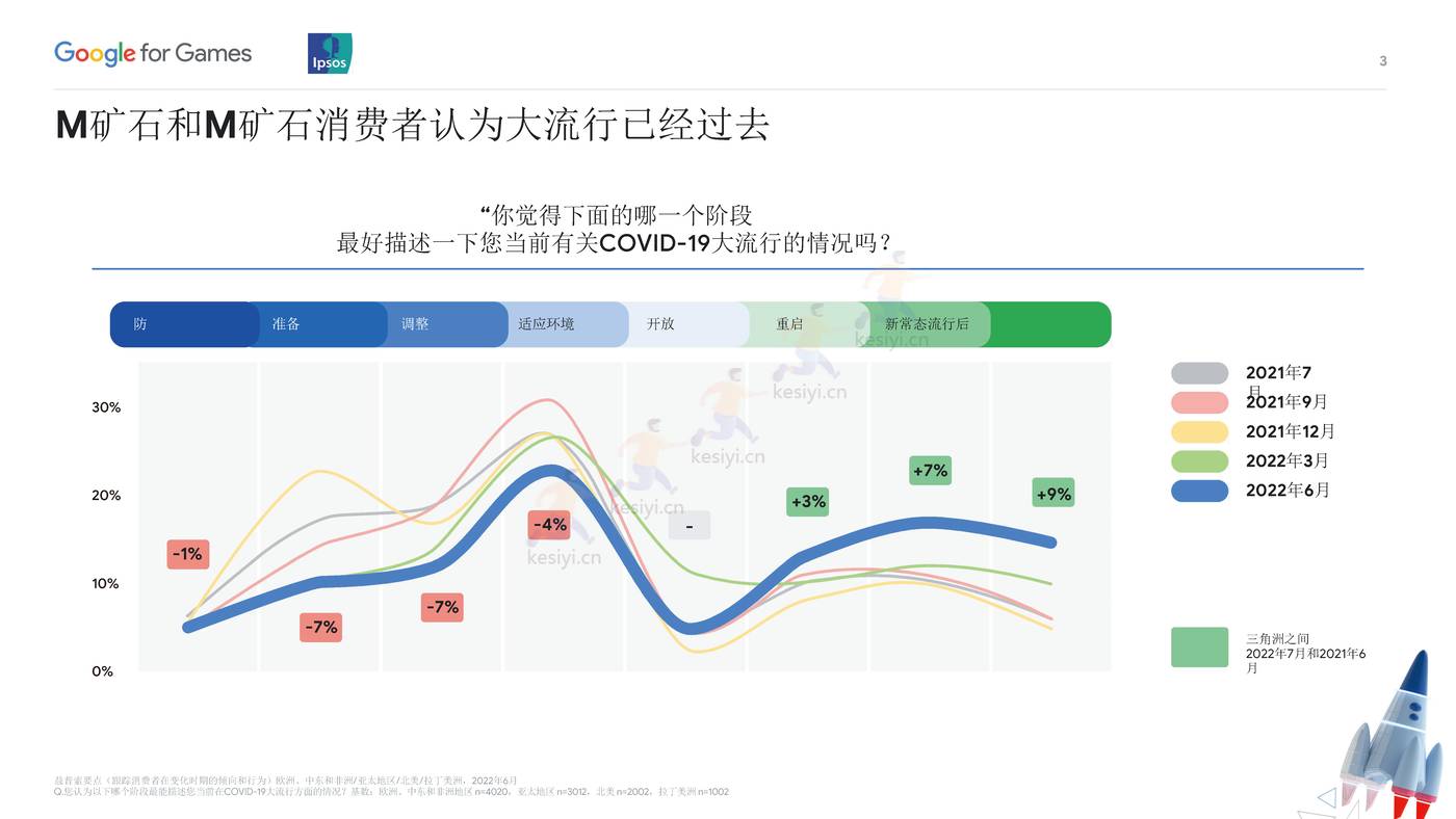 全球移动游戏玩家2022的移动需求(英译中)-益普索 (9).jpg