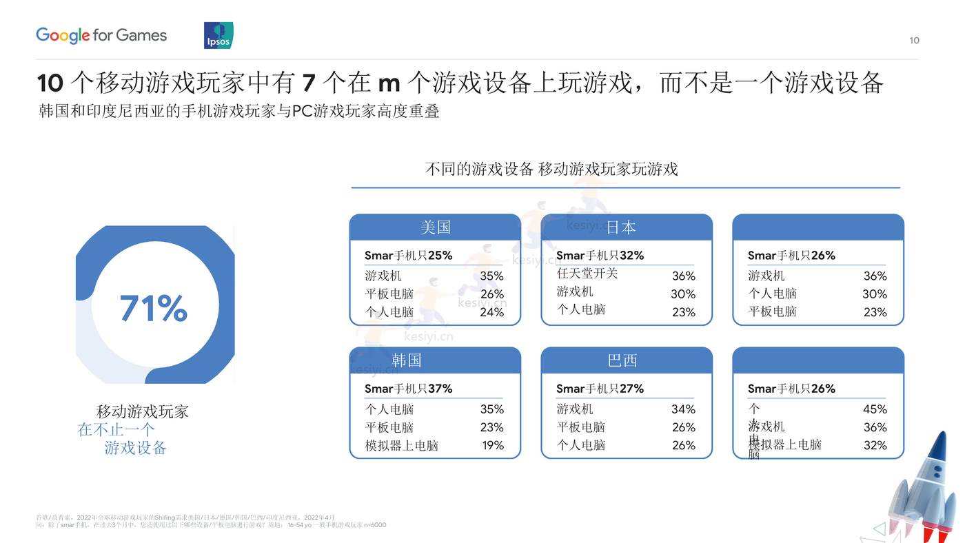 全球移动游戏玩家2022的移动需求(英译中)-益普索 (16).jpg