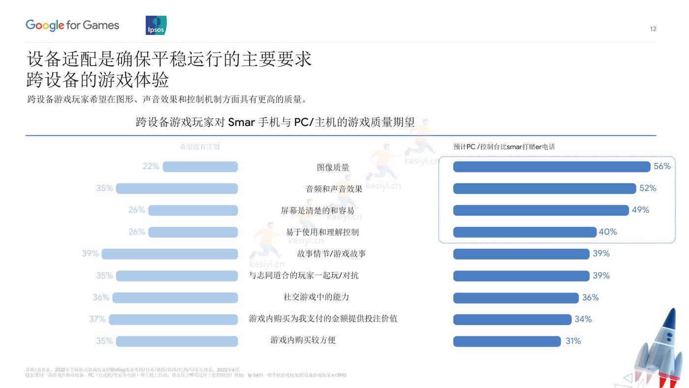 全球移动游戏玩家2022的移动需求(英译中)-益普索 (18).jpg