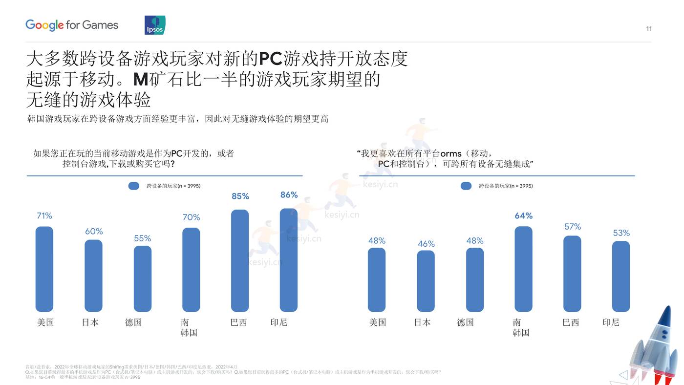 全球移动游戏玩家2022的移动需求(英译中)-益普索 (17).jpg