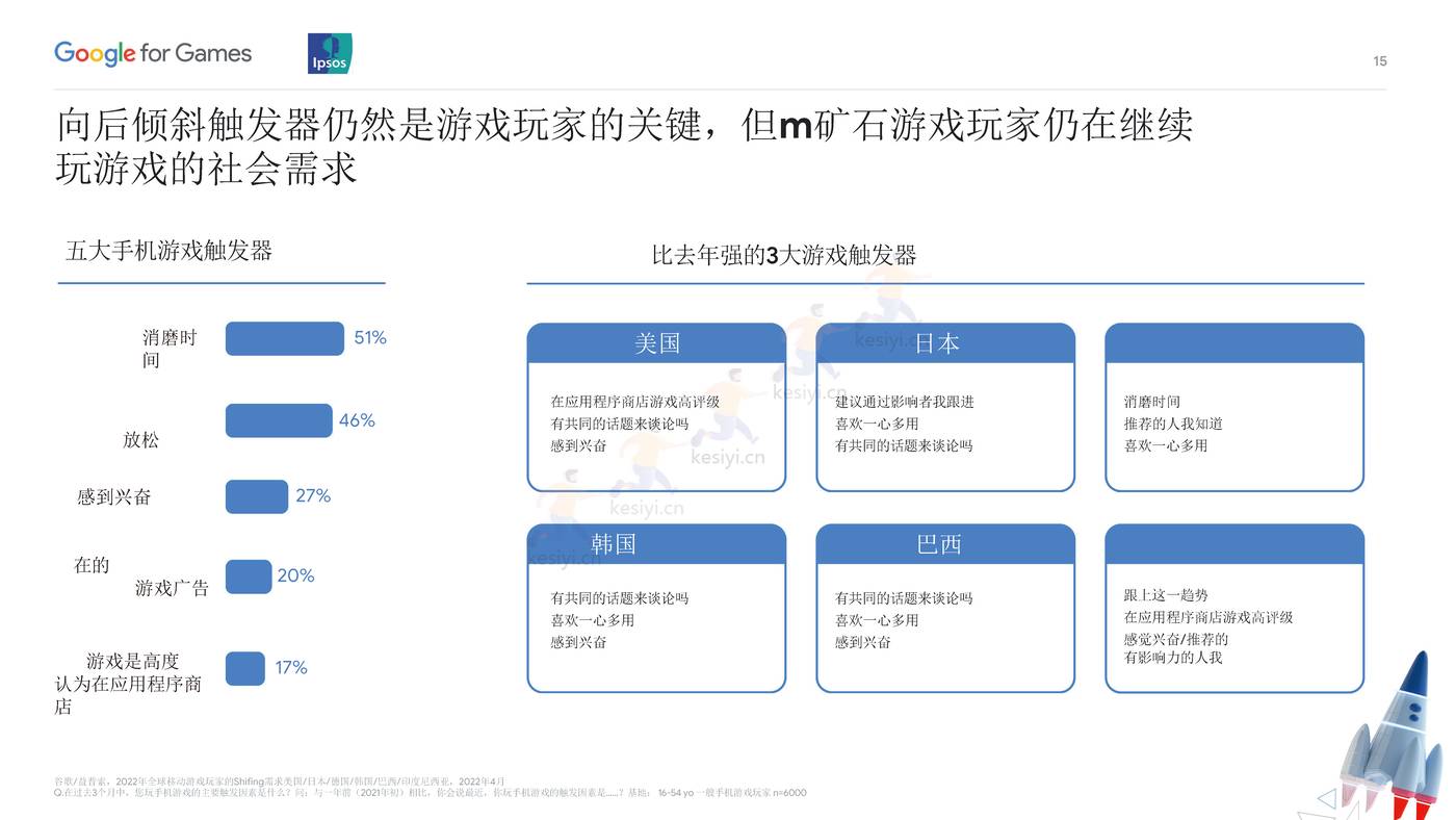 全球移动游戏玩家2022的移动需求(英译中)-益普索 (21).jpg