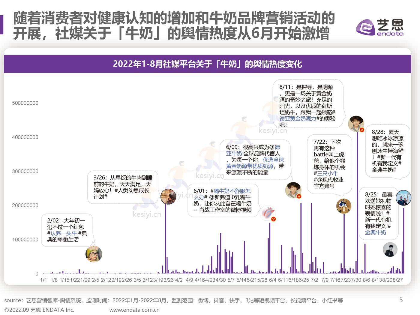 2022牛奶赛道舆情洞察：牛奶也内卷？从卷营养、卷奶源到卷营销-艺恩 (5).jpg