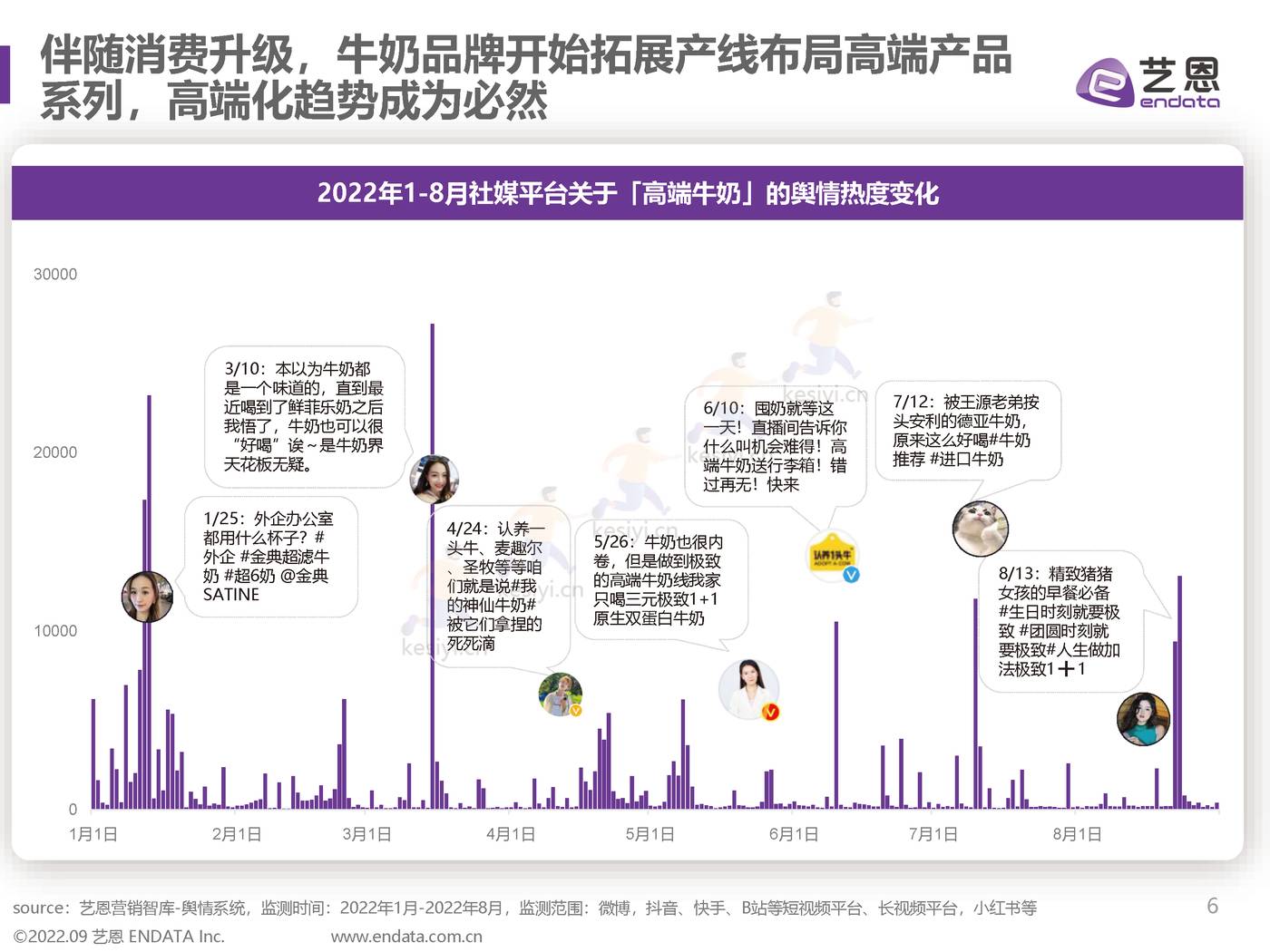 2022牛奶赛道舆情洞察：牛奶也内卷？从卷营养、卷奶源到卷营销-艺恩 (6).jpg