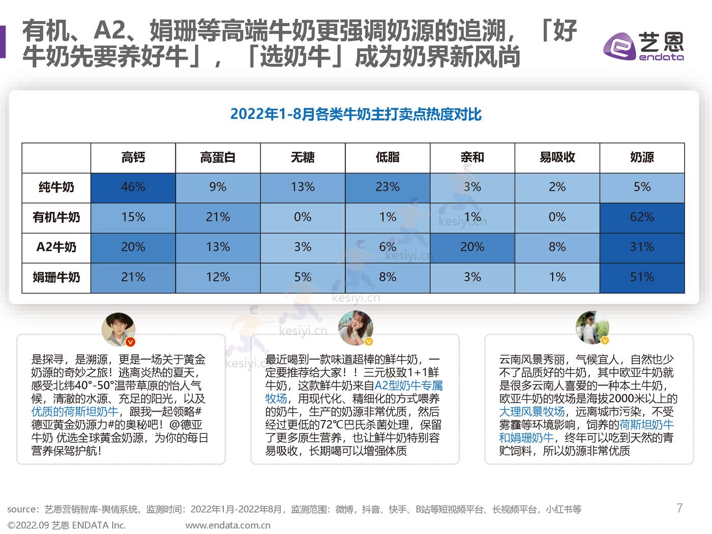 2022牛奶赛道舆情洞察：牛奶也内卷？从卷营养、卷奶源到卷营销-艺恩 (7).jpg