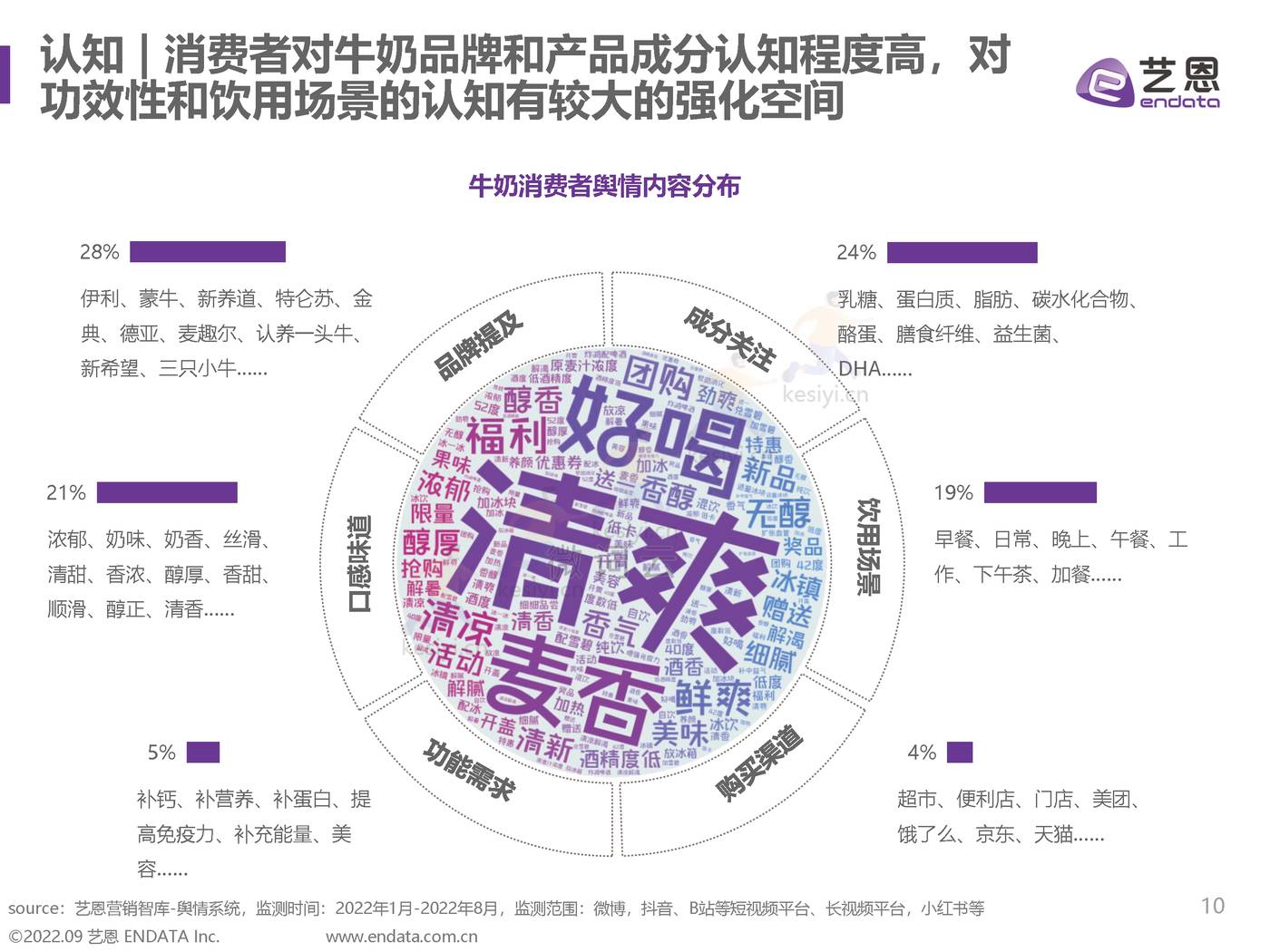 2022牛奶赛道舆情洞察：牛奶也内卷？从卷营养、卷奶源到卷营销-艺恩 (10).jpg