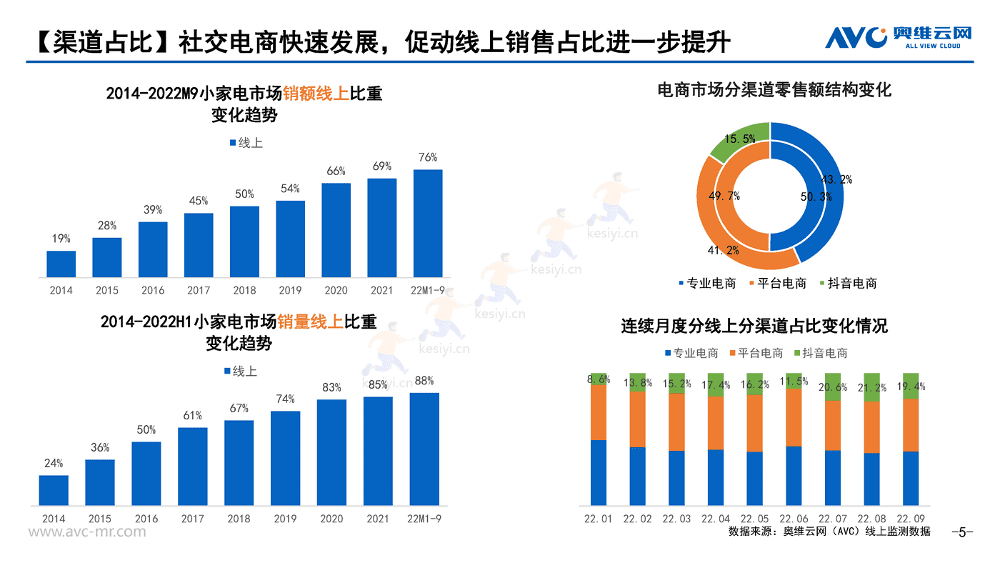 2022年Q3厨房小家电市场分析报告-奥维云网 (5).png