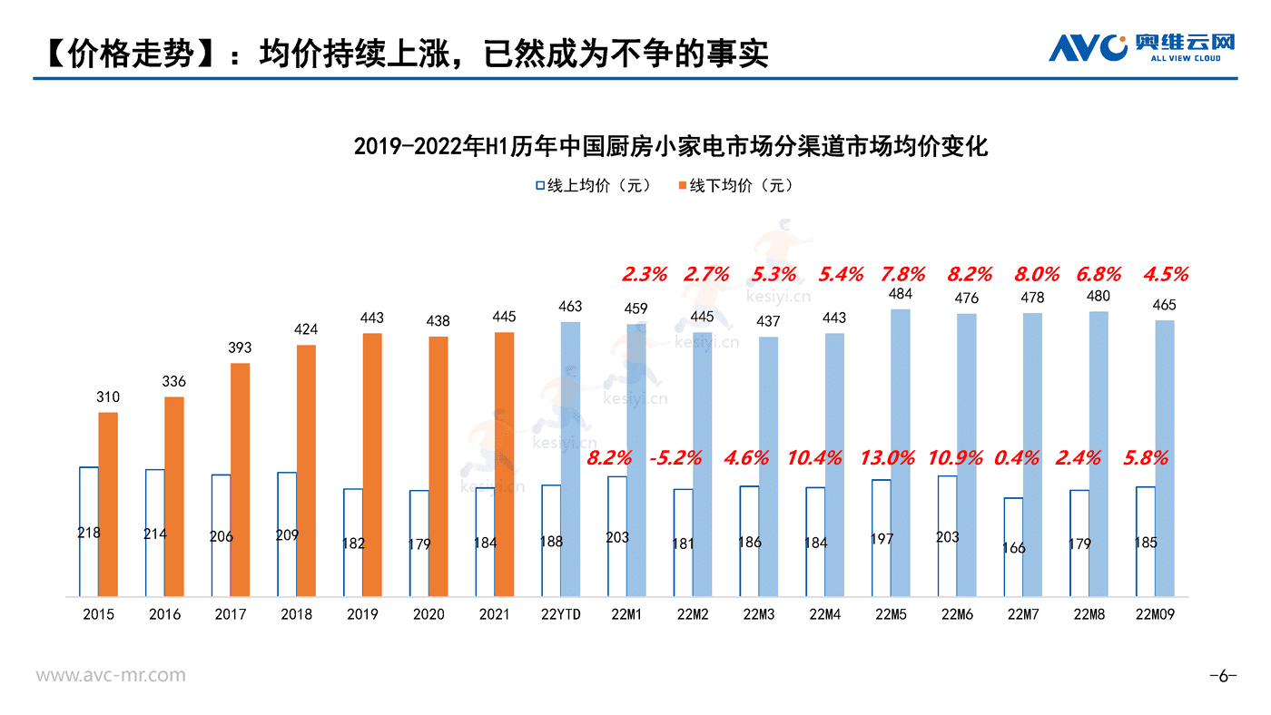 2022年Q3厨房小家电市场分析报告-奥维云网 (6).png