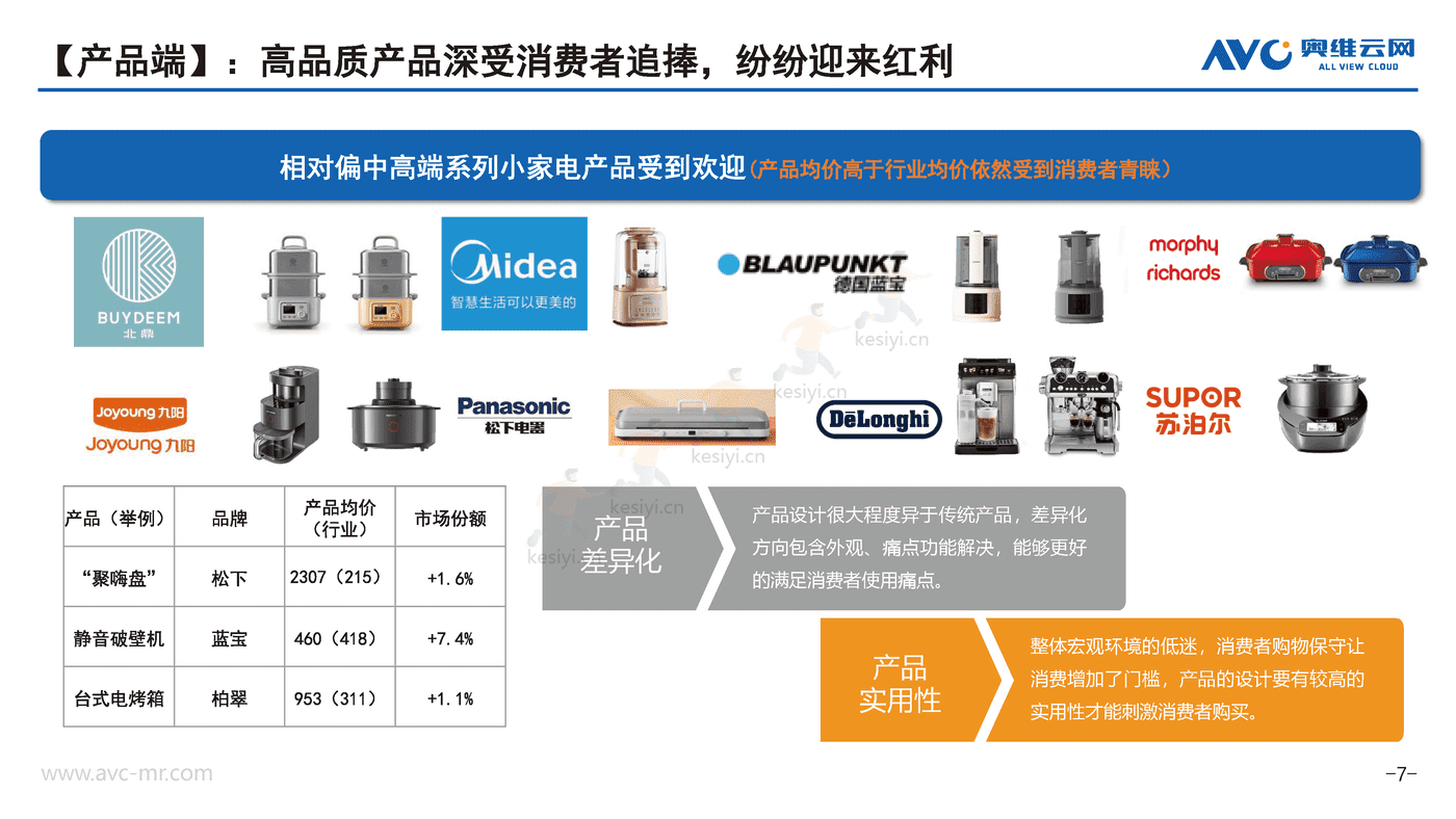2022年Q3厨房小家电市场分析报告-奥维云网 (7).png