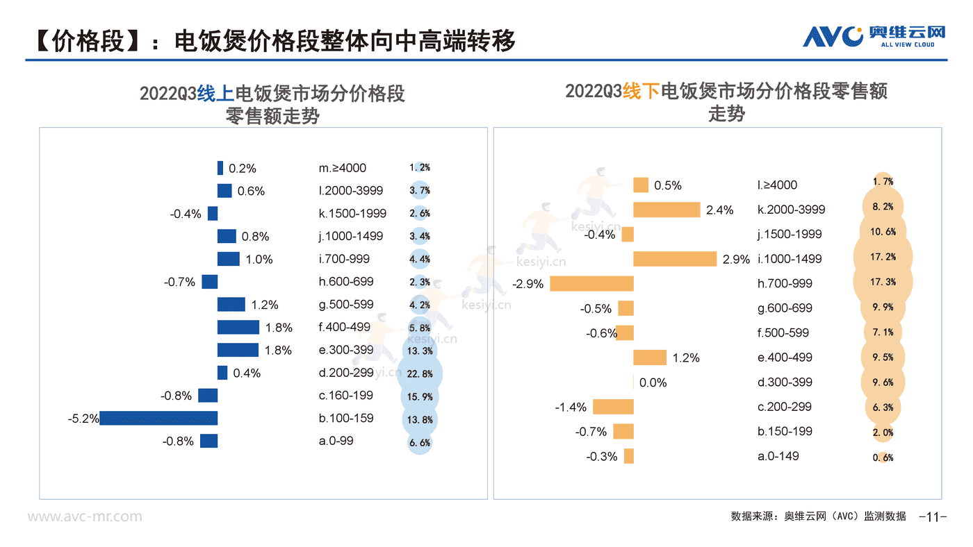 2022年Q3厨房小家电市场分析报告-奥维云网 (11).png