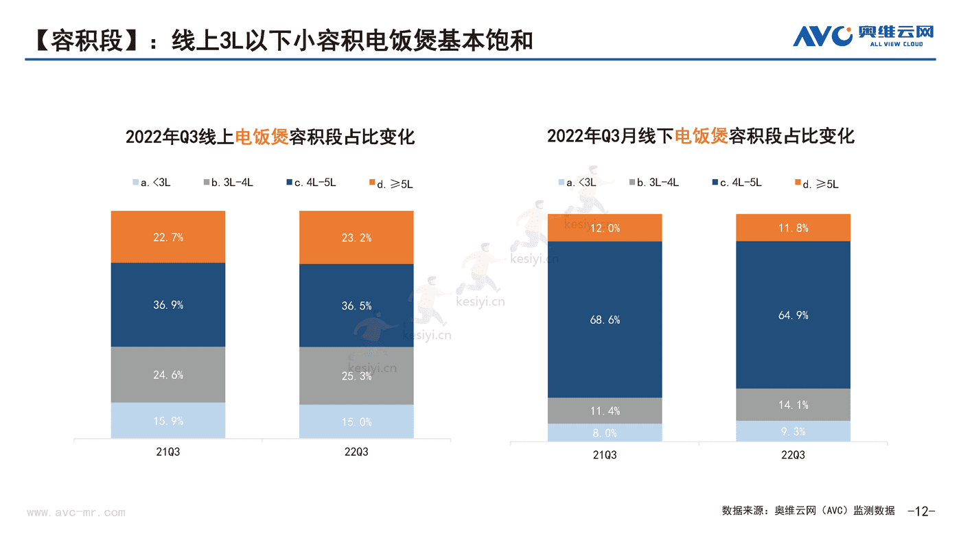 2022年Q3厨房小家电市场分析报告-奥维云网 (12).png
