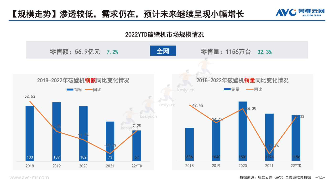 2022年Q3厨房小家电市场分析报告-奥维云网 (14).png