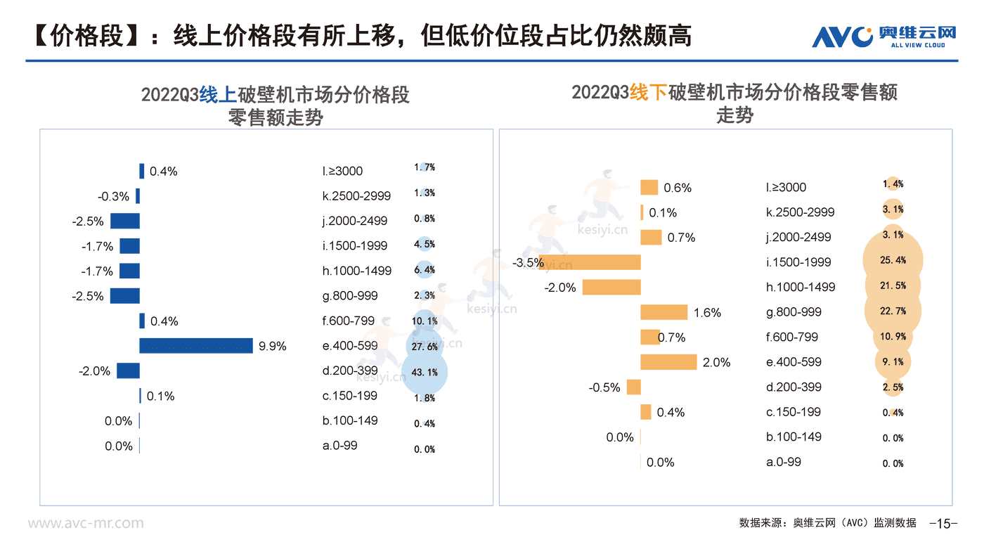 2022年Q3厨房小家电市场分析报告-奥维云网 (15).png