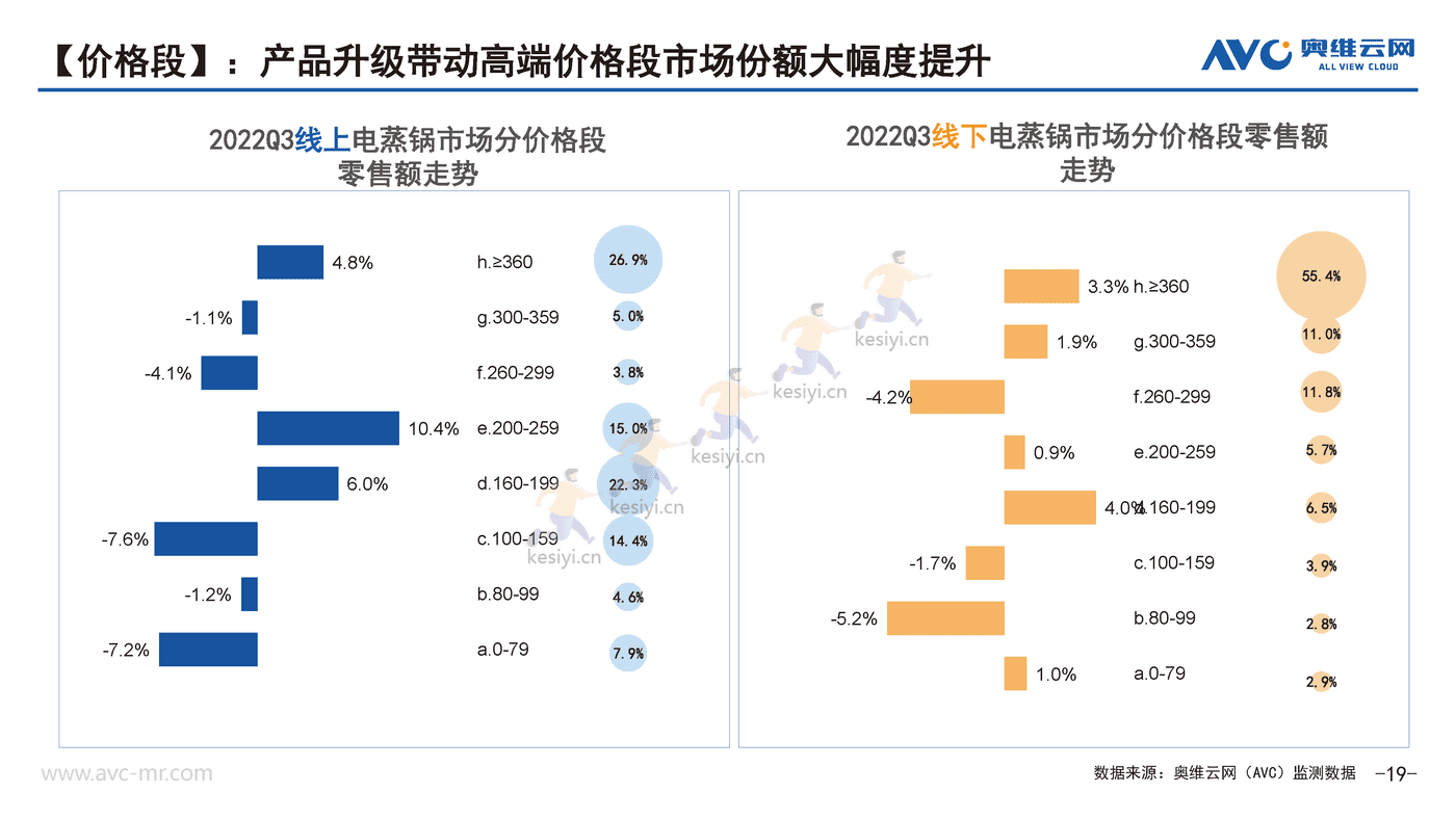 2022年Q3厨房小家电市场分析报告-奥维云网 (19).png