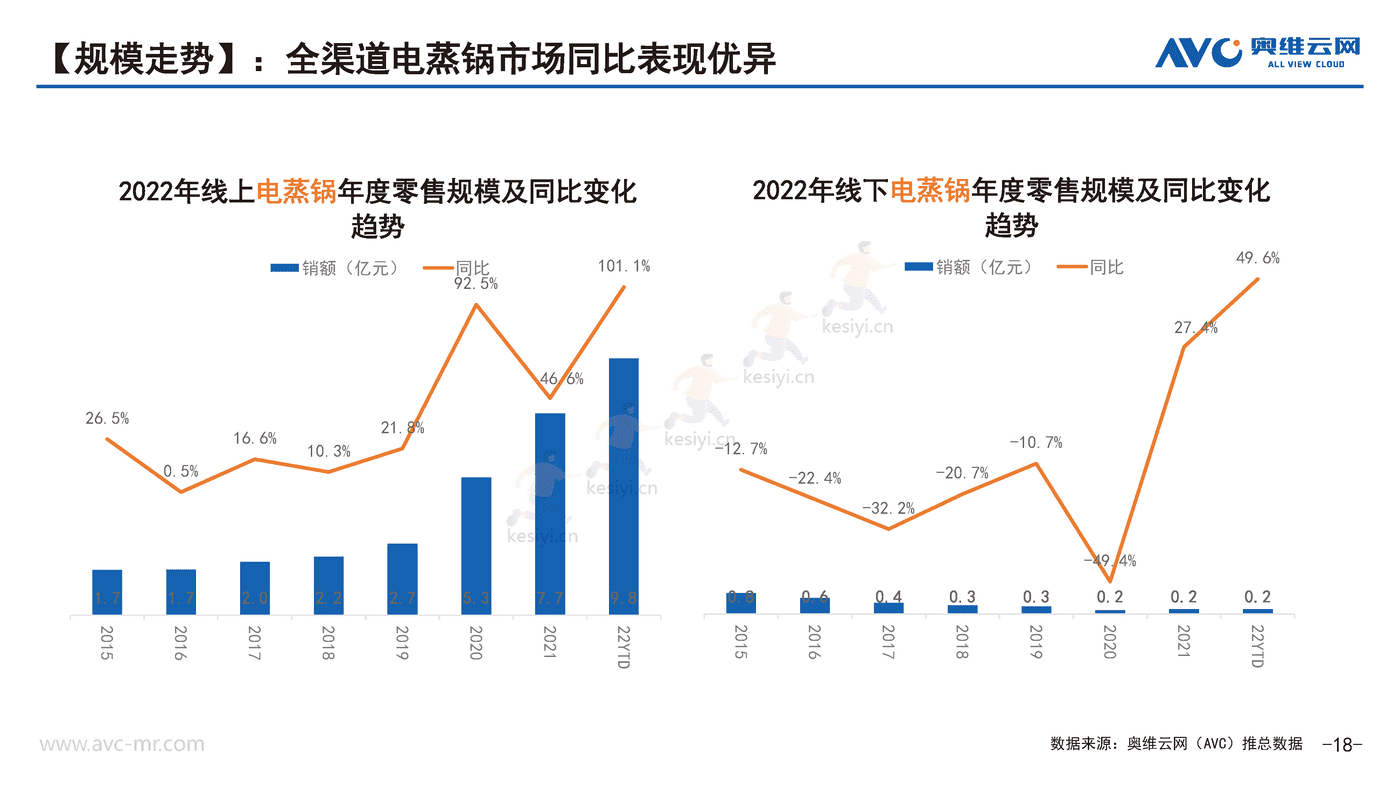 2022年Q3厨房小家电市场分析报告-奥维云网 (18).png