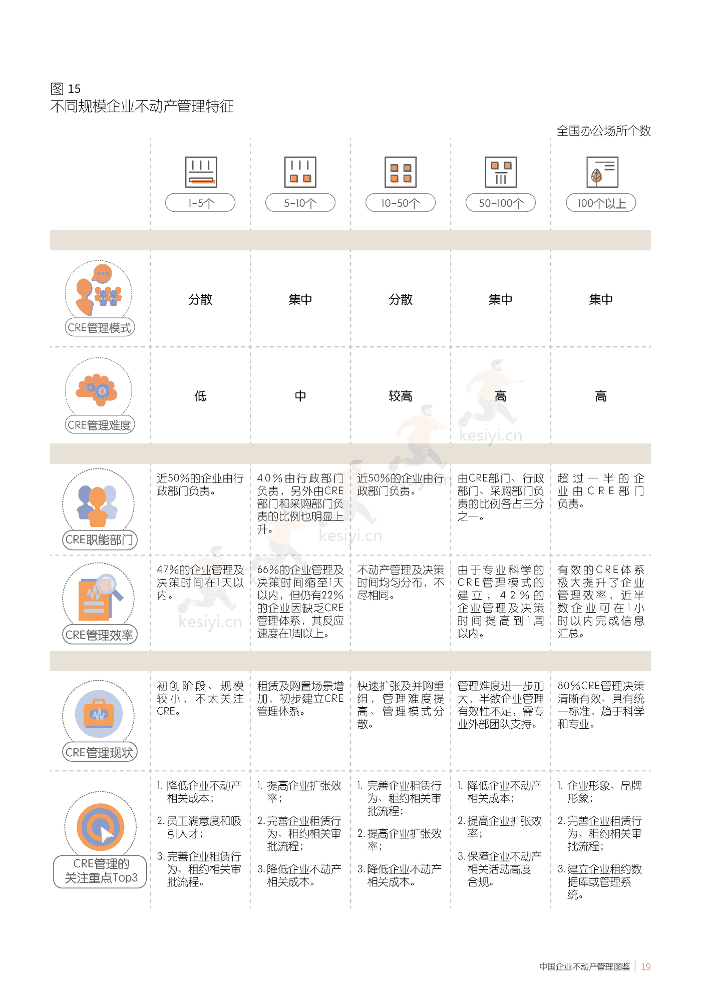 仲量联行-中国企业不动产管理图鉴 (19).png